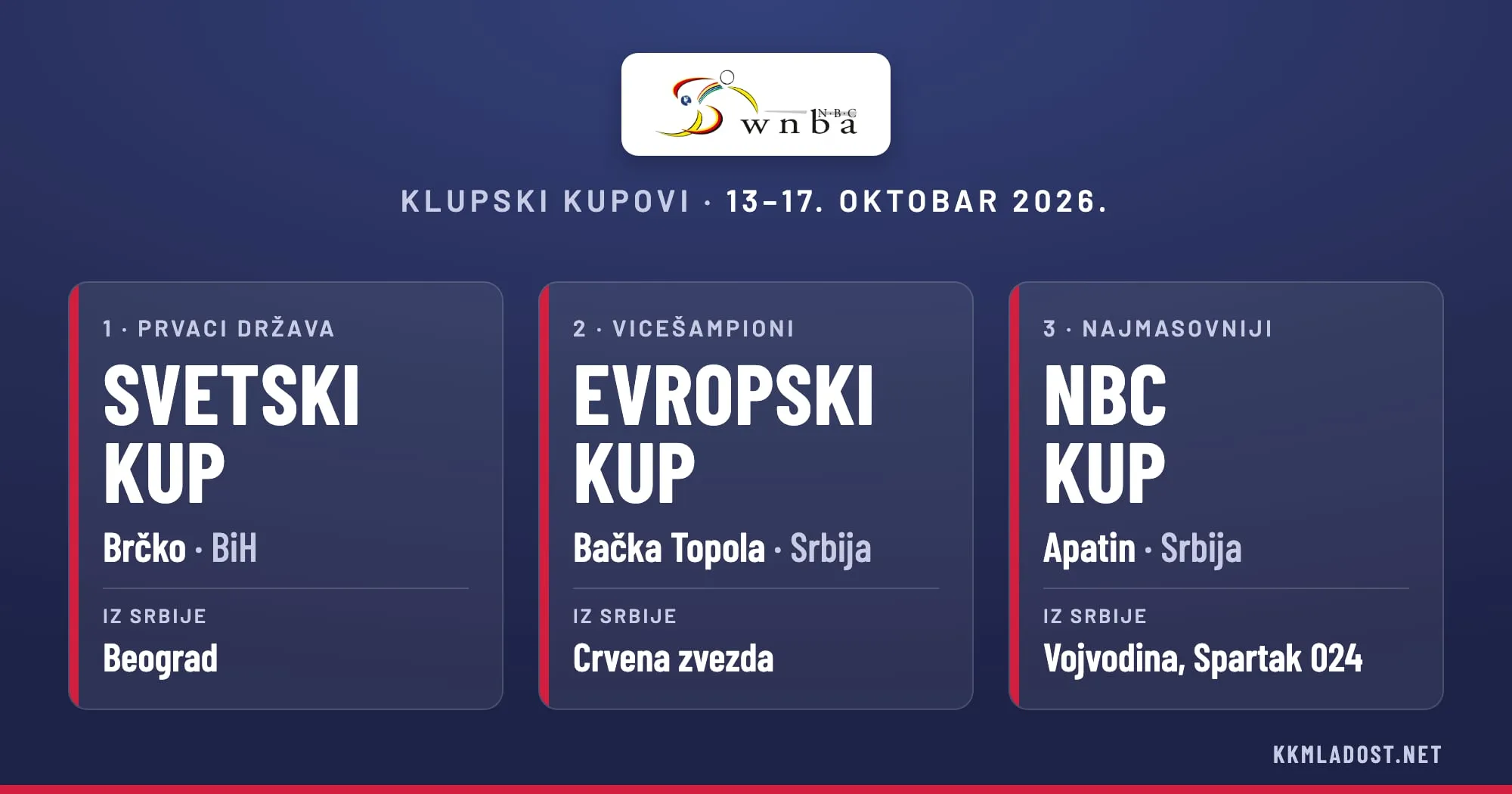Grafika na teget pozadini: logotip WNBA-NBC, natpis Klupski kupovi 13–17. oktobar 2026. i tri kartice: Svetski kup, Brčko, BiH, iz Srbije Beograd; Evropski kup, Bačka Topola, Srbija, iz Srbije Crvena zvezda; NBC kup, Apatin, Srbija, iz Srbije Vojvodina i Spartak 024.